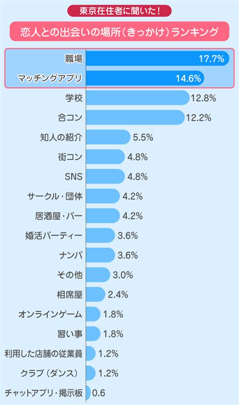 東京 出会い 場所|東京で出会いを楽しむ！おすすめの出会いスポットランキン。